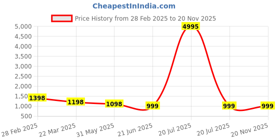 myntra.com InWeave Women Pleated Kurta with Palazzos & With Dupatta inweave Price History Graph from 28 Feb 2025 to 20 Nov 2025