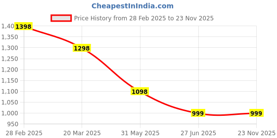 myntra.com InWeave Women Pleated Kurta with Palazzos & With Dupatta inweave Price History Graph from 28 Feb 2025 to 23 Nov 2025