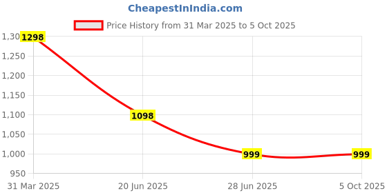 myntra.com InWeave Women Pleated Kurta with Palazzos & With Dupatta inweave Price History Graph from 31 Mar 2025 to 4 Oct 2025