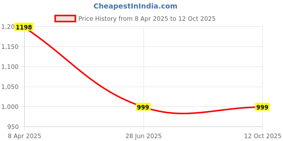 myntra.com InWeave Women Pleated Kurta with Palazzos & With Dupatta inweave Price History Graph from 8 Apr 2025 to 11 Oct 2025