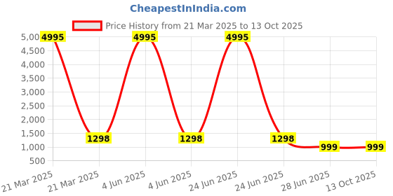 myntra.com InWeave Women Pleated Kurta with Palazzos & With Dupatta inweave Price History Graph from 21 Mar 2025 to 13 Oct 2025