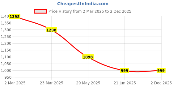 myntra.com InWeave Women Pleated Kurta with Trousers & With Dupatta inweave Price History Graph from 2 Mar 2025 to 2 Dec 2025