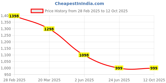 myntra.com InWeave Women Pleated Kurta with Trousers & With Dupatta inweave Price History Graph from 28 Feb 2025 to 11 Oct 2025