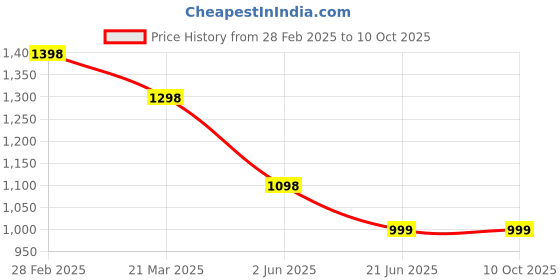 myntra.com InWeave Women Pleated Kurta with Trousers & With Dupatta inweave Price History Graph from 28 Feb 2025 to 10 Oct 2025