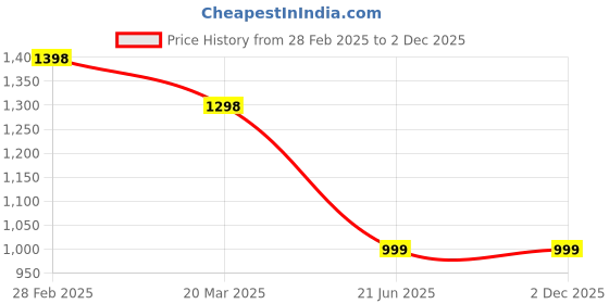 myntra.com InWeave Women Pleated Kurta with Trousers & With Dupatta inweave Price History Graph from 28 Feb 2025 to 2 Dec 2025