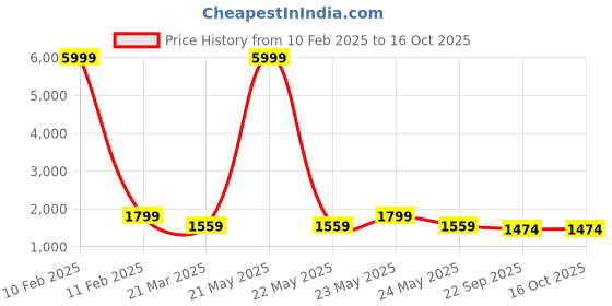 myntra.com InWeave Women Purple Bandhani Printed Kurta with Sharara & With Dupatta inweave Price History Graph from 10 Feb 2025 to 16 Oct 2025