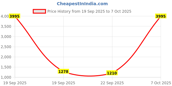 myntra.com InWeave Women Regular Kurta with Palazzos & Dupatta inweave Price History Graph from 19 Sep 2025 to 7 Oct 2025