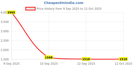 myntra.com InWeave Women Regular Kurta with Palazzos & Dupatta inweave Price History Graph from 9 Sep 2025 to 12 Oct 2025