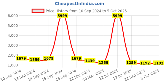 myntra.com InWeave Women Regular Kurta with Palazzos & With Dupatta inweave Price History Graph from 10 Sep 2024 to 4 Oct 2025