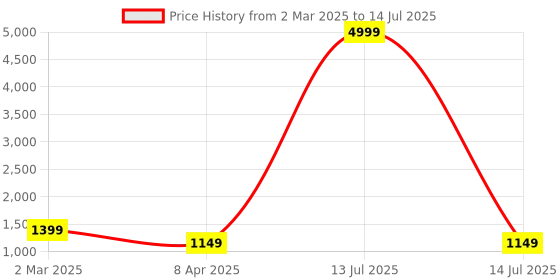 myntra.com InWeave Women Regular Kurta with Palazzos & With Dupatta inweave Price History Graph from 2 Mar 2025 to 14 Jul 2025