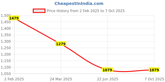 myntra.com InWeave Women Regular Kurta with Palazzos & With Dupatta inweave Price History Graph from 2 Feb 2025 to 7 Oct 2025