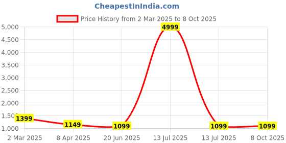 myntra.com InWeave Women Regular Kurta with Palazzos & With Dupatta inweave Price History Graph from 2 Mar 2025 to 8 Oct 2025