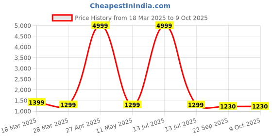 myntra.com InWeave Women Regular Kurta with Palazzos & With Dupatta inweave Price History Graph from 18 Mar 2025 to 8 Oct 2025