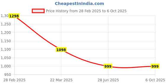 myntra.com InWeave Women Regular Kurta with Palazzos & With Dupatta inweave Price History Graph from 28 Feb 2025 to 5 Oct 2025