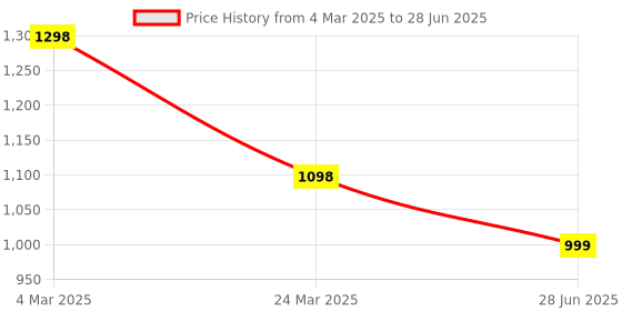 myntra.com InWeave Women Regular Kurta with Palazzos & With Dupatta inweave Price History Graph from 4 Mar 2025 to 28 Jun 2025