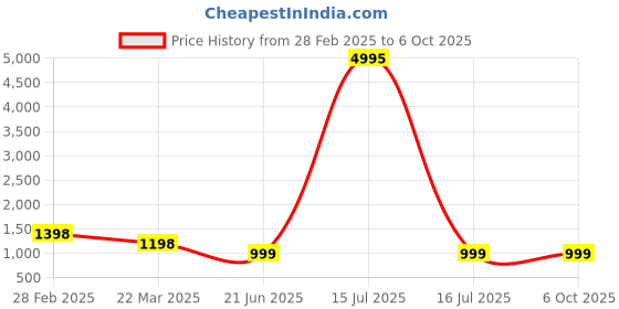 myntra.com InWeave Women Regular Kurta with Palazzos & With Dupatta inweave Price History Graph from 28 Feb 2025 to 5 Oct 2025