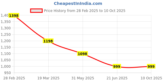 myntra.com InWeave Women Regular Kurta with Palazzos & With Dupatta inweave Price History Graph from 28 Feb 2025 to 9 Oct 2025