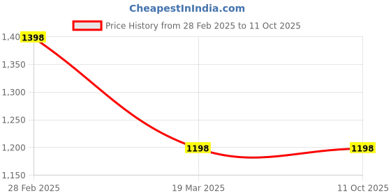 myntra.com InWeave Women Regular Kurta with Palazzos & With Dupatta inweave Price History Graph from 28 Feb 2025 to 11 Oct 2025
