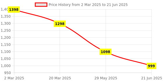 myntra.com InWeave Women Regular Kurta with Palazzos & With Dupatta inweave Price History Graph from 2 Mar 2025 to 21 Jun 2025