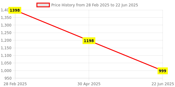 myntra.com InWeave Women Regular Kurta with Palazzos & With Dupatta inweave Price History Graph from 28 Feb 2025 to 22 Jun 2025