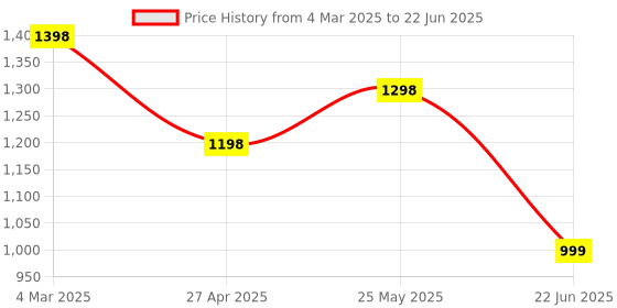 myntra.com InWeave Women Regular Kurta with Palazzos & With Dupatta inweave Price History Graph from 4 Mar 2025 to 22 Jun 2025