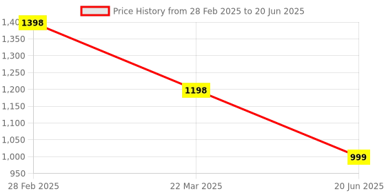 myntra.com InWeave Women Regular Kurta with Palazzos & With Dupatta inweave Price History Graph from 28 Feb 2025 to 20 Jun 2025