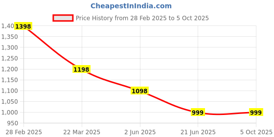myntra.com InWeave Women Regular Kurta with Palazzos & With Dupatta inweave Price History Graph from 28 Feb 2025 to 4 Oct 2025