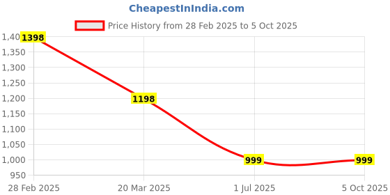 myntra.com InWeave Women Regular Kurta with Palazzos & With Dupatta inweave Price History Graph from 28 Feb 2025 to 4 Oct 2025