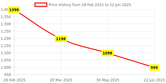 myntra.com InWeave Women Regular Kurta with Palazzos & With Dupatta inweave Price History Graph from 28 Feb 2025 to 22 Jun 2025