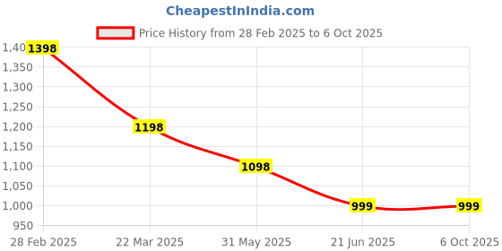 myntra.com InWeave Women Regular Kurta with Palazzos & With Dupatta inweave Price History Graph from 28 Feb 2025 to 5 Oct 2025