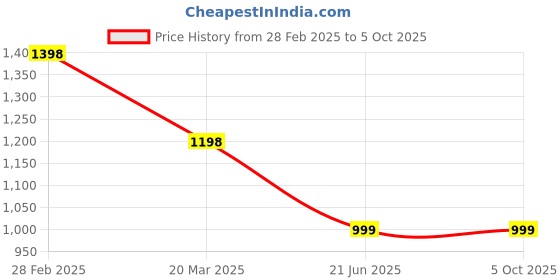 myntra.com InWeave Women Regular Kurta with Palazzos & With Dupatta inweave Price History Graph from 28 Feb 2025 to 5 Oct 2025