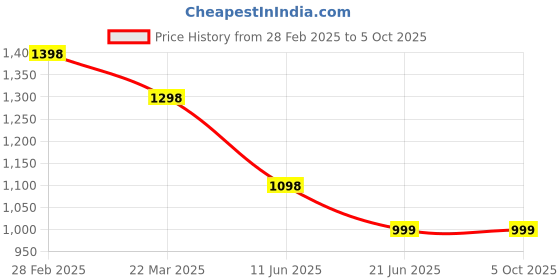 myntra.com InWeave Women Regular Kurta with Palazzos & With Dupatta inweave Price History Graph from 28 Feb 2025 to 5 Oct 2025
