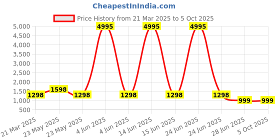 myntra.com InWeave Women Regular Kurta with Palazzos & With Dupatta inweave Price History Graph from 21 Mar 2025 to 4 Oct 2025