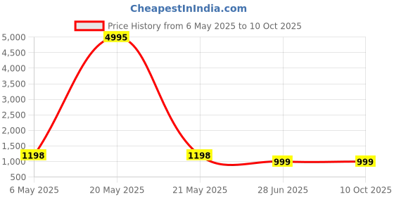 myntra.com InWeave Women Regular Kurta with Palazzos & With Dupatta inweave Price History Graph from 6 May 2025 to 9 Oct 2025
