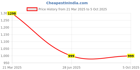 myntra.com InWeave Women Regular Kurta with Palazzos & With Dupatta inweave Price History Graph from 21 Mar 2025 to 4 Oct 2025