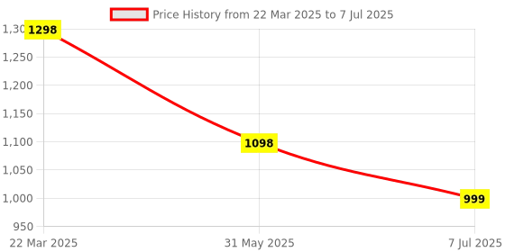 myntra.com InWeave Women Regular Kurta with Palazzos & With Dupatta inweave Price History Graph from 22 Mar 2025 to 7 Jul 2025
