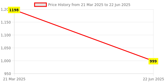 myntra.com InWeave Women Regular Kurta with Palazzos & With Dupatta inweave Price History Graph from 21 Mar 2025 to 22 Jun 2025