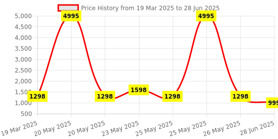 myntra.com InWeave Women Regular Kurta with Palazzos & With Dupatta inweave Price History Graph from 19 Mar 2025 to 28 Jun 2025