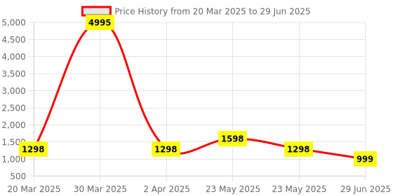 myntra.com InWeave Women Regular Kurta with Palazzos & With Dupatta inweave Price History Graph from 20 Mar 2025 to 29 Jun 2025