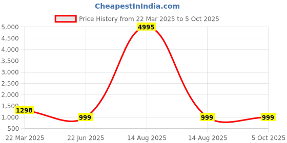 myntra.com InWeave Women Regular Kurta with Palazzos & With Dupatta inweave Price History Graph from 22 Mar 2025 to 5 Oct 2025