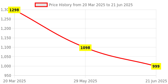 myntra.com InWeave Women Regular Kurta with Palazzos & With Dupatta inweave Price History Graph from 20 Mar 2025 to 21 Jun 2025