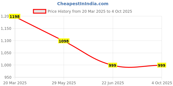 myntra.com InWeave Women Regular Kurta with Palazzos & With Dupatta inweave Price History Graph from 20 Mar 2025 to 4 Oct 2025