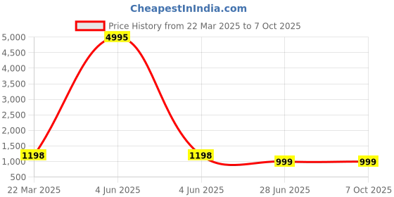 myntra.com InWeave Women Regular Kurta with Palazzos & With Dupatta inweave Price History Graph from 22 Mar 2025 to 7 Oct 2025