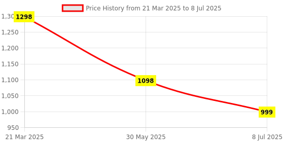 myntra.com InWeave Women Regular Kurta with Palazzos & With Dupatta inweave Price History Graph from 21 Mar 2025 to 8 Jul 2025