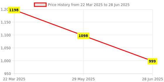 myntra.com InWeave Women Regular Kurta with Palazzos & With Dupatta inweave Price History Graph from 22 Mar 2025 to 28 Jun 2025