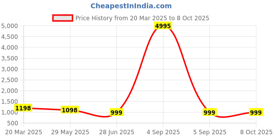 myntra.com InWeave Women Regular Kurta with Palazzos & With Dupatta inweave Price History Graph from 20 Mar 2025 to 6 Oct 2025