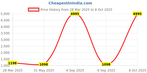 myntra.com InWeave Women Regular Kurta with Palazzos & With Dupatta inweave Price History Graph from 28 Mar 2025 to 8 Oct 2025