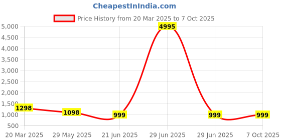 myntra.com InWeave Women Regular Kurta with Palazzos & With Dupatta inweave Price History Graph from 20 Mar 2025 to 6 Oct 2025