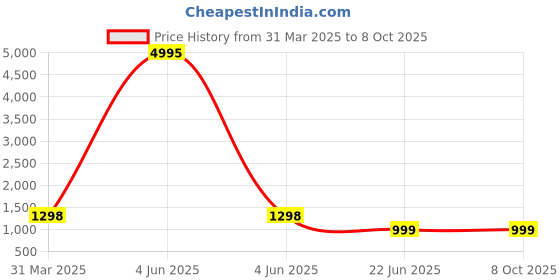 myntra.com InWeave Women Regular Kurta with Palazzos & With Dupatta inweave Price History Graph from 31 Mar 2025 to 8 Oct 2025