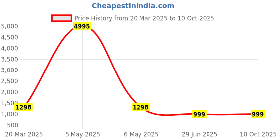 myntra.com InWeave Women Regular Kurta with Palazzos & With Dupatta inweave Price History Graph from 20 Mar 2025 to 10 Oct 2025